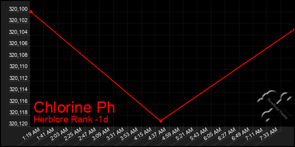 Last 24 Hours Graph of Chlorine Ph