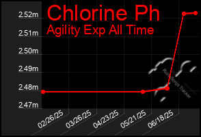 Total Graph of Chlorine Ph