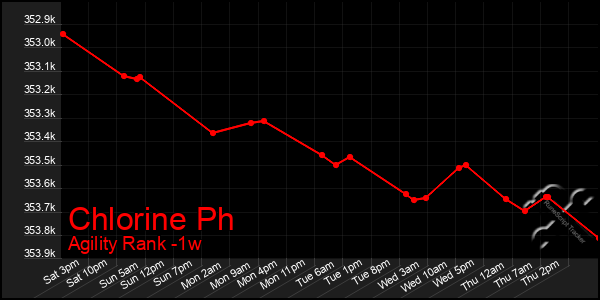 Last 7 Days Graph of Chlorine Ph
