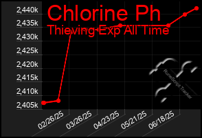 Total Graph of Chlorine Ph