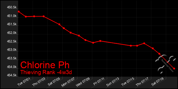 Last 31 Days Graph of Chlorine Ph