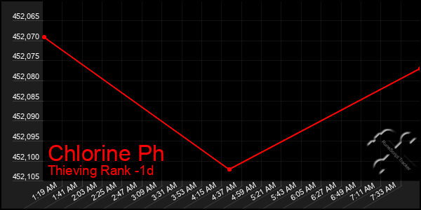 Last 24 Hours Graph of Chlorine Ph