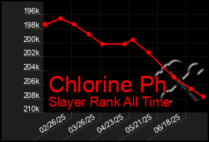 Total Graph of Chlorine Ph