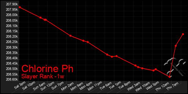 Last 7 Days Graph of Chlorine Ph