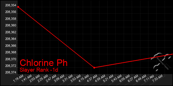 Last 24 Hours Graph of Chlorine Ph