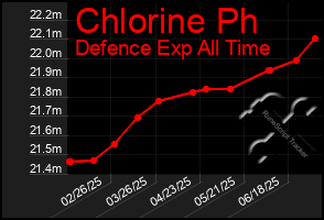 Total Graph of Chlorine Ph