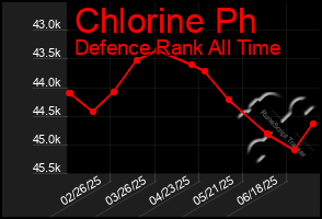 Total Graph of Chlorine Ph