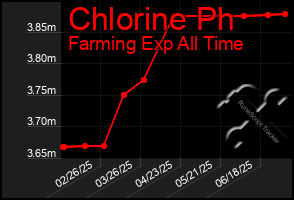 Total Graph of Chlorine Ph