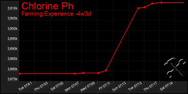 Last 31 Days Graph of Chlorine Ph