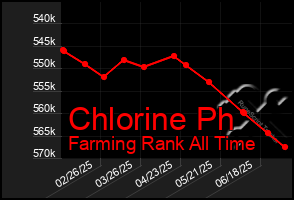 Total Graph of Chlorine Ph