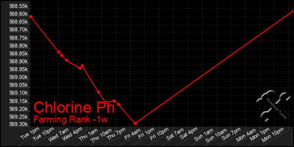 Last 7 Days Graph of Chlorine Ph