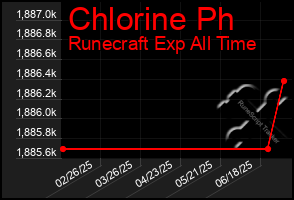 Total Graph of Chlorine Ph