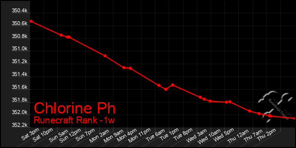Last 7 Days Graph of Chlorine Ph