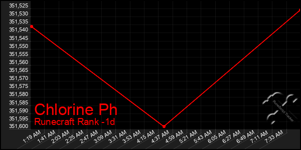 Last 24 Hours Graph of Chlorine Ph