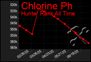 Total Graph of Chlorine Ph