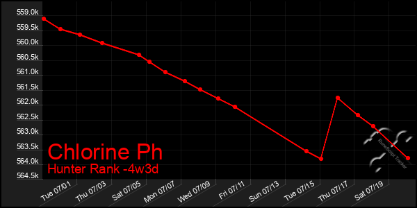 Last 31 Days Graph of Chlorine Ph