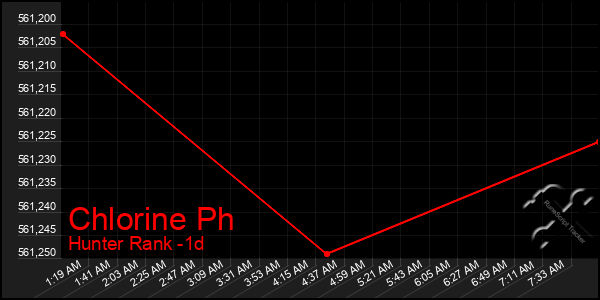 Last 24 Hours Graph of Chlorine Ph