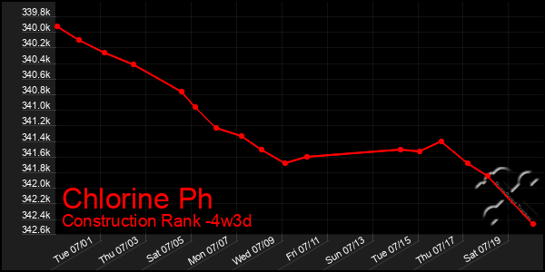 Last 31 Days Graph of Chlorine Ph