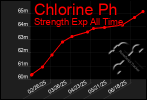 Total Graph of Chlorine Ph