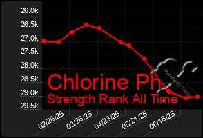 Total Graph of Chlorine Ph