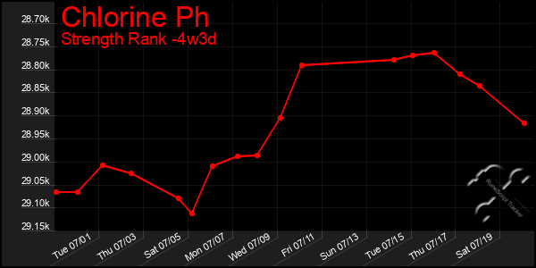 Last 31 Days Graph of Chlorine Ph