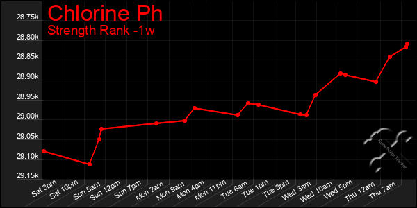 Last 7 Days Graph of Chlorine Ph