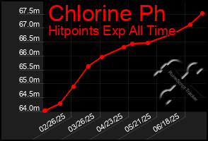 Total Graph of Chlorine Ph
