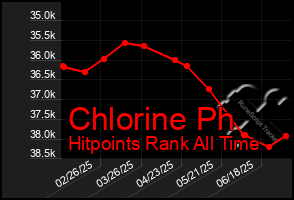 Total Graph of Chlorine Ph