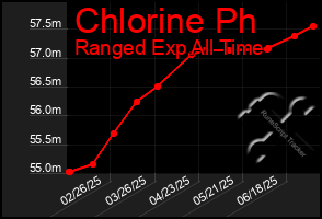 Total Graph of Chlorine Ph