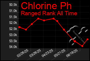 Total Graph of Chlorine Ph