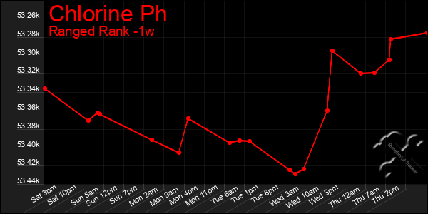 Last 7 Days Graph of Chlorine Ph