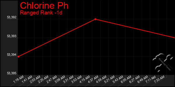 Last 24 Hours Graph of Chlorine Ph