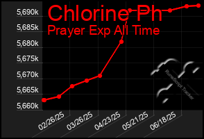 Total Graph of Chlorine Ph