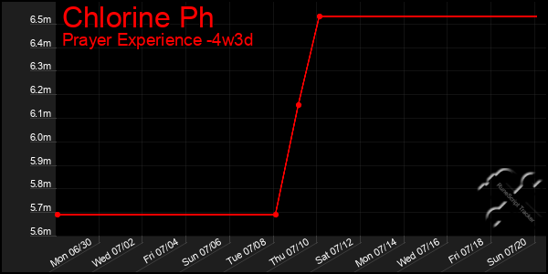 Last 31 Days Graph of Chlorine Ph