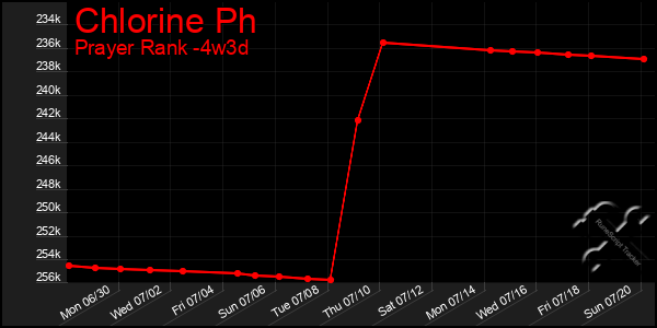 Last 31 Days Graph of Chlorine Ph