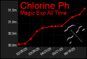 Total Graph of Chlorine Ph