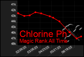 Total Graph of Chlorine Ph