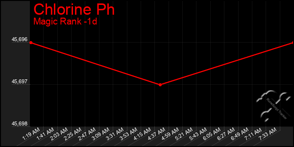 Last 24 Hours Graph of Chlorine Ph