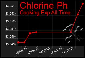 Total Graph of Chlorine Ph