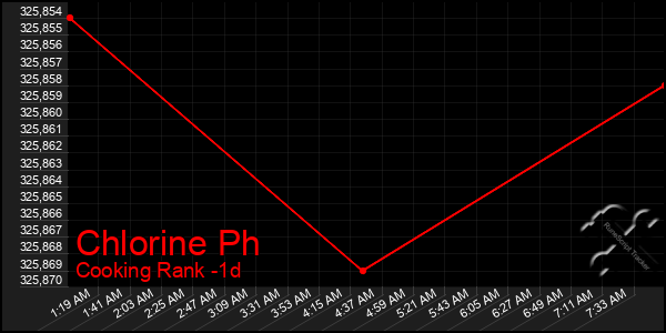 Last 24 Hours Graph of Chlorine Ph