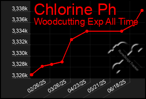 Total Graph of Chlorine Ph