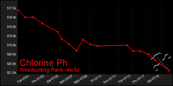 Last 31 Days Graph of Chlorine Ph