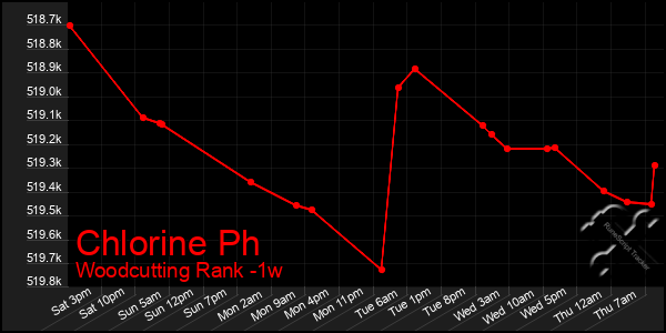 Last 7 Days Graph of Chlorine Ph