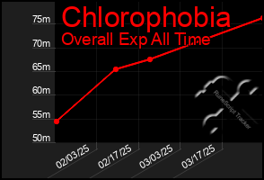 Total Graph of Chlorophobia