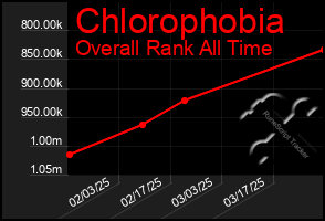 Total Graph of Chlorophobia