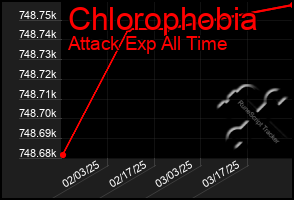 Total Graph of Chlorophobia