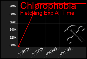Total Graph of Chlorophobia