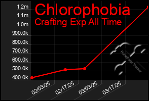 Total Graph of Chlorophobia
