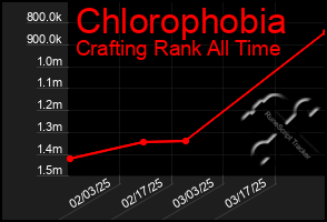 Total Graph of Chlorophobia