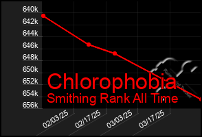 Total Graph of Chlorophobia